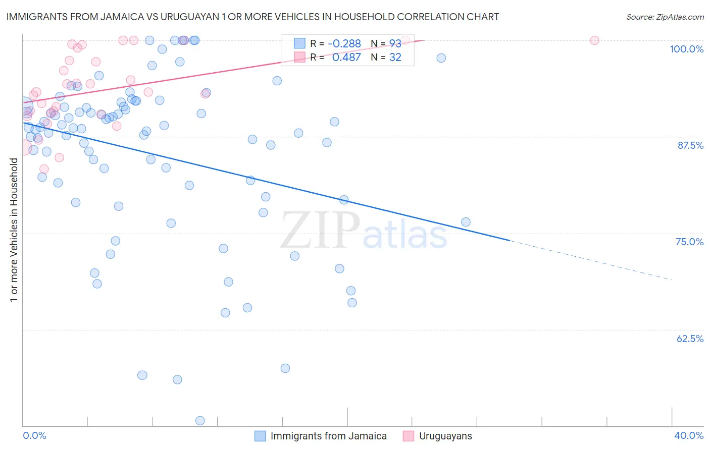 Immigrants from Jamaica vs Uruguayan 1 or more Vehicles in Household