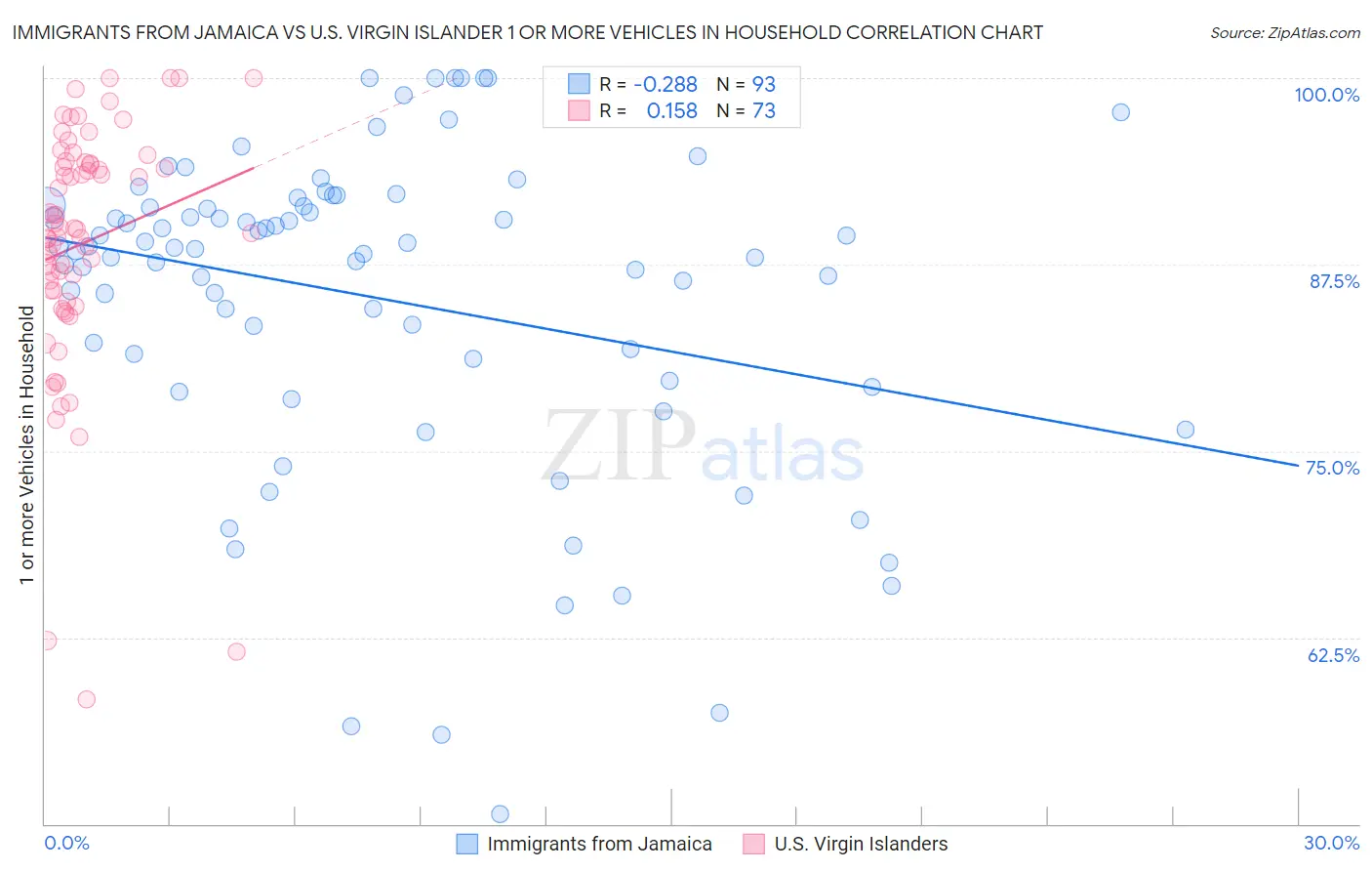 Immigrants from Jamaica vs U.S. Virgin Islander 1 or more Vehicles in Household