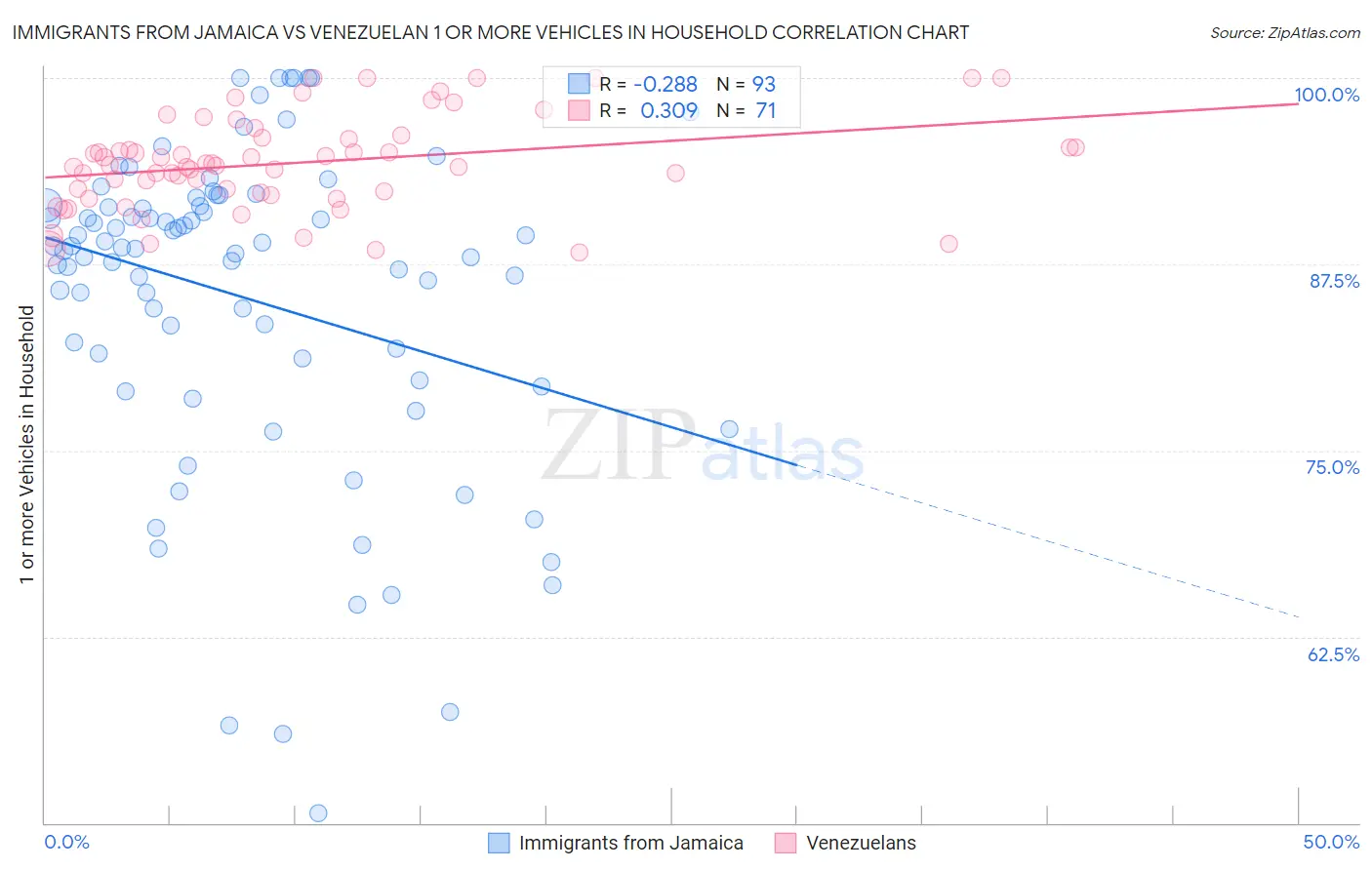 Immigrants from Jamaica vs Venezuelan 1 or more Vehicles in Household