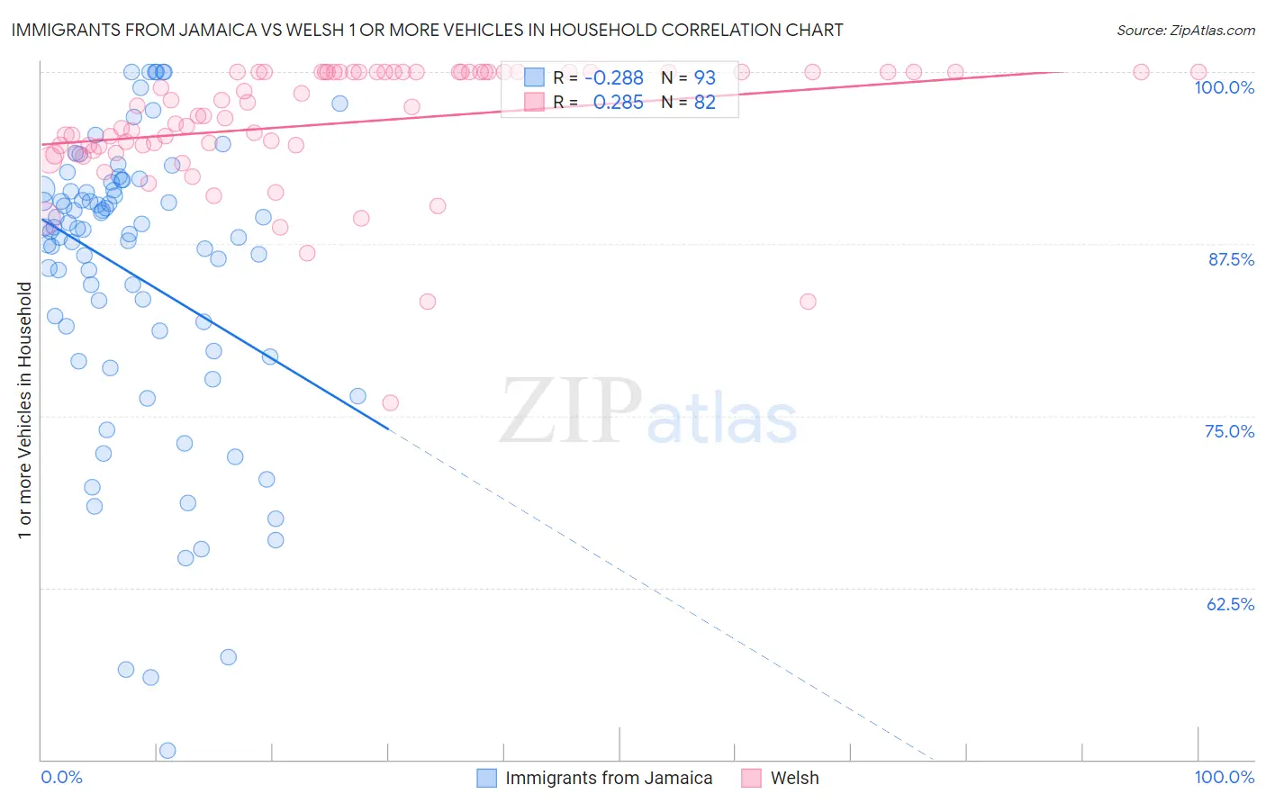Immigrants from Jamaica vs Welsh 1 or more Vehicles in Household