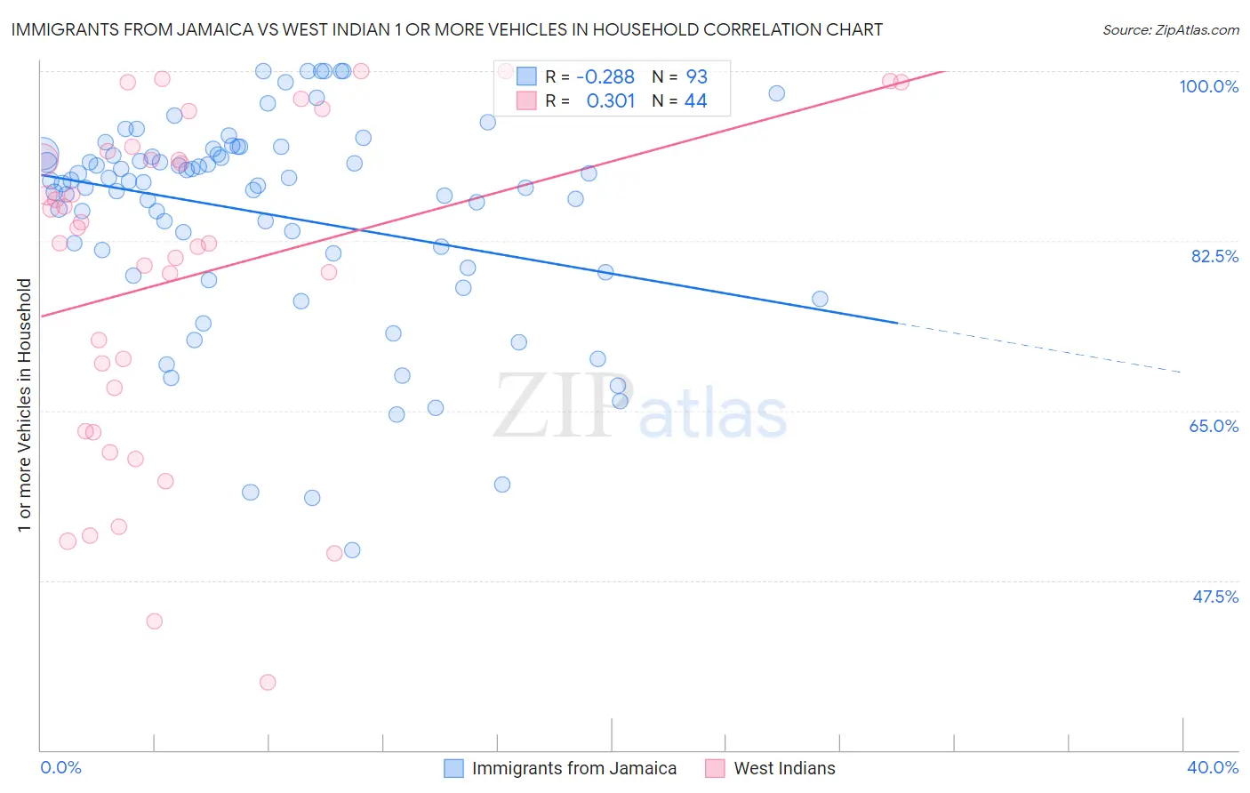 Immigrants from Jamaica vs West Indian 1 or more Vehicles in Household
