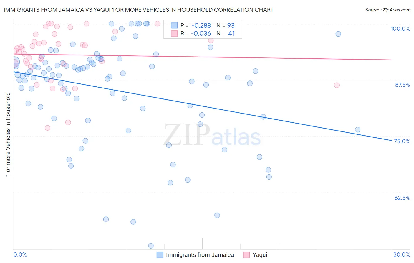 Immigrants from Jamaica vs Yaqui 1 or more Vehicles in Household
