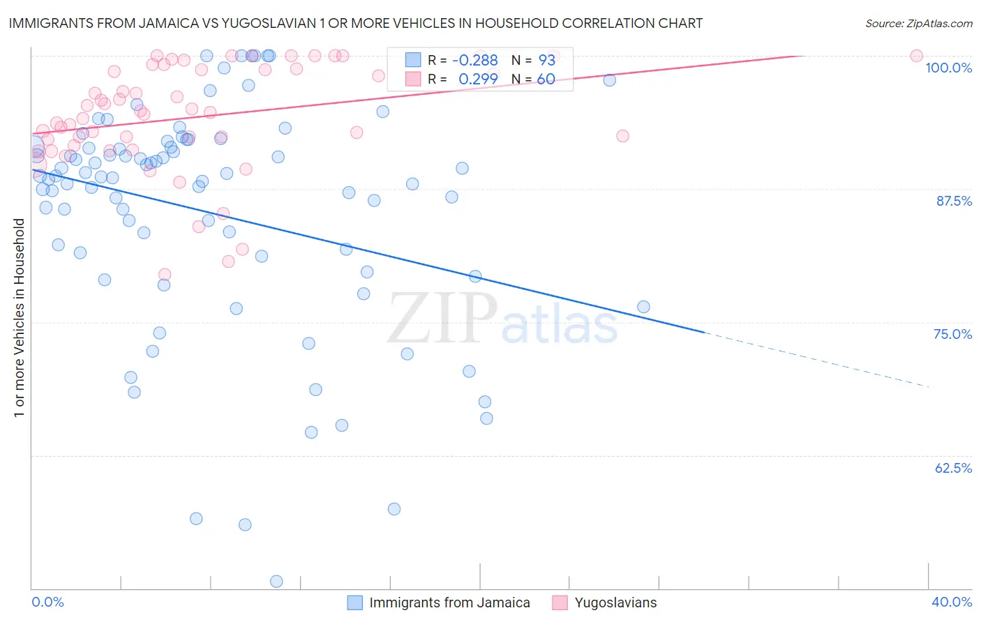 Immigrants from Jamaica vs Yugoslavian 1 or more Vehicles in Household