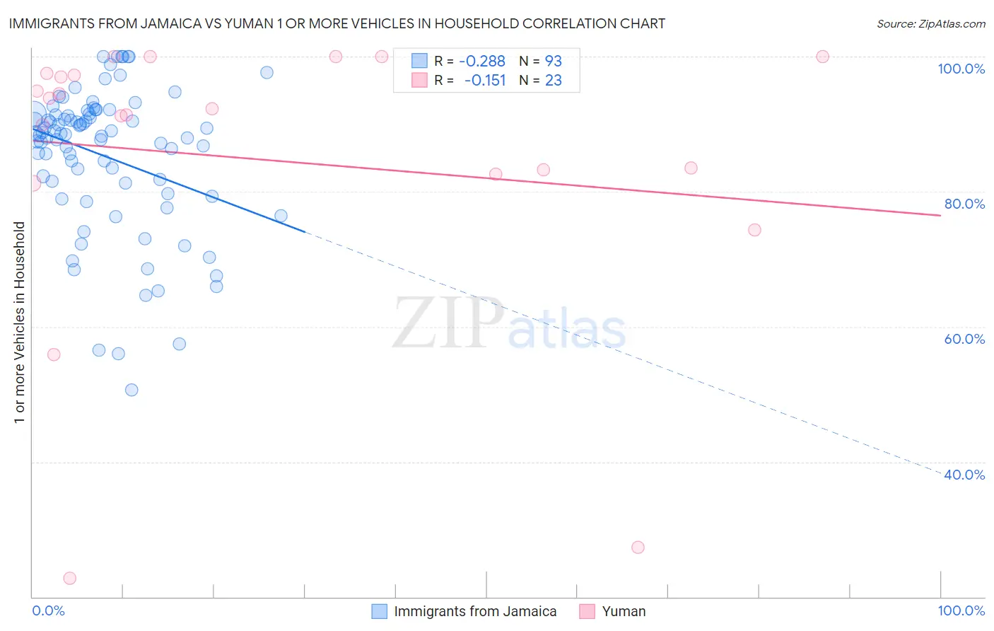 Immigrants from Jamaica vs Yuman 1 or more Vehicles in Household