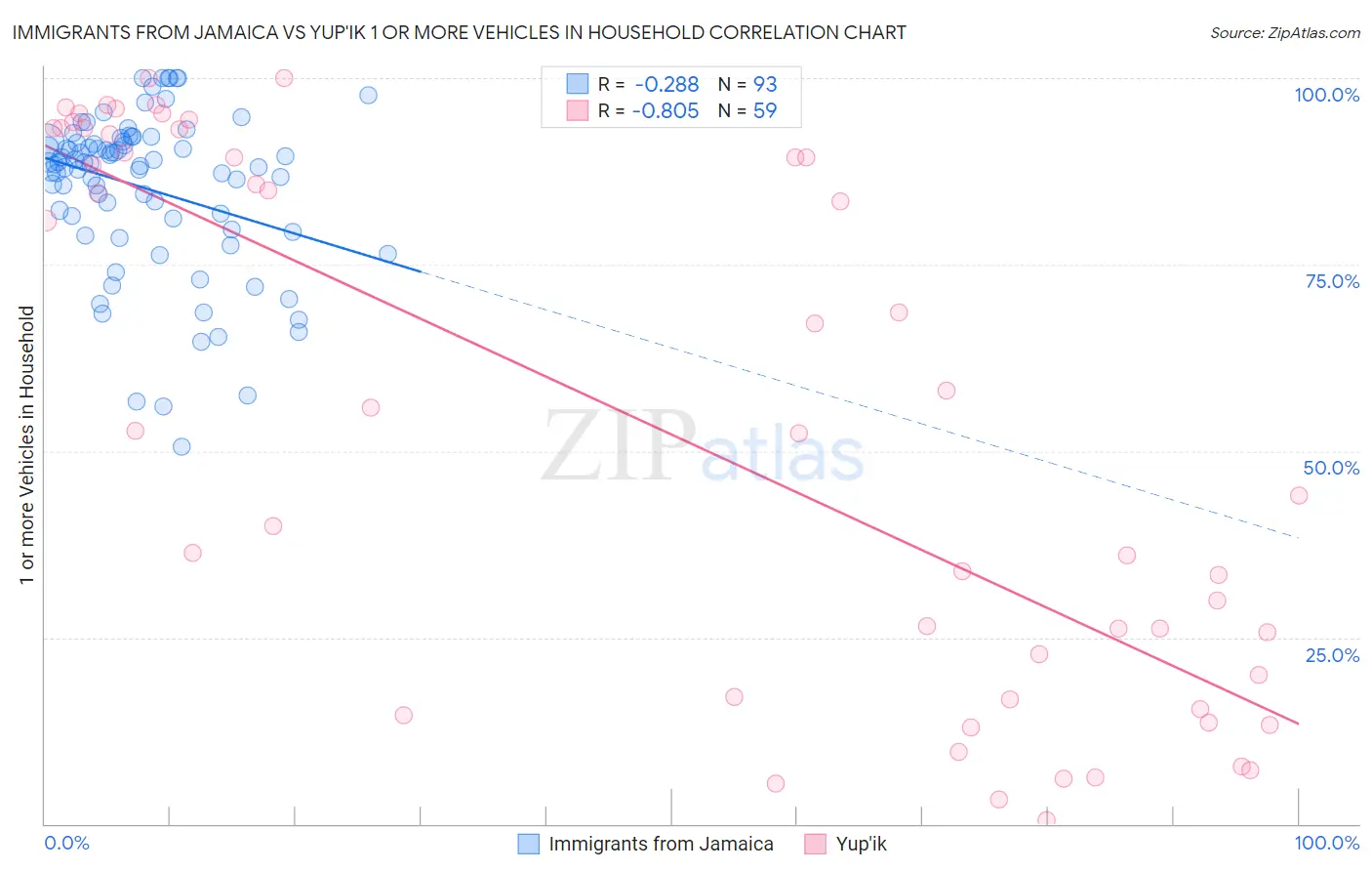 Immigrants from Jamaica vs Yup'ik 1 or more Vehicles in Household
