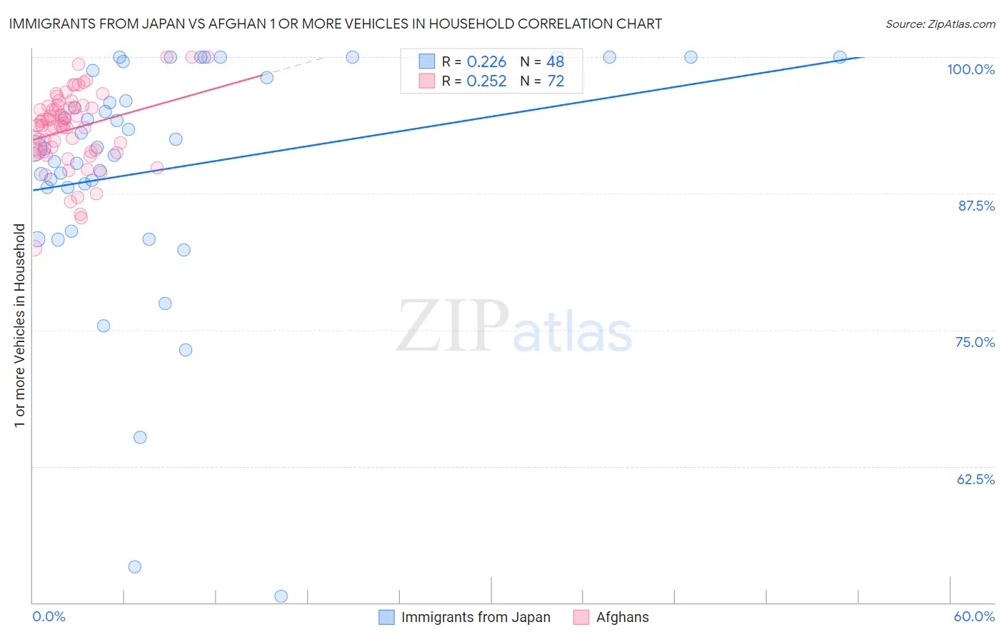 Immigrants from Japan vs Afghan 1 or more Vehicles in Household