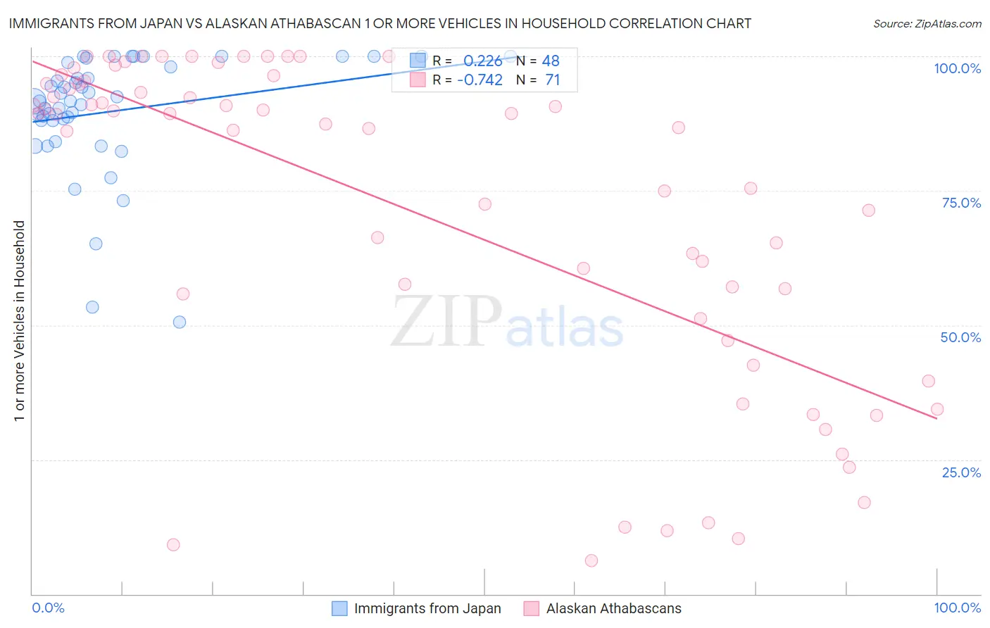 Immigrants from Japan vs Alaskan Athabascan 1 or more Vehicles in Household