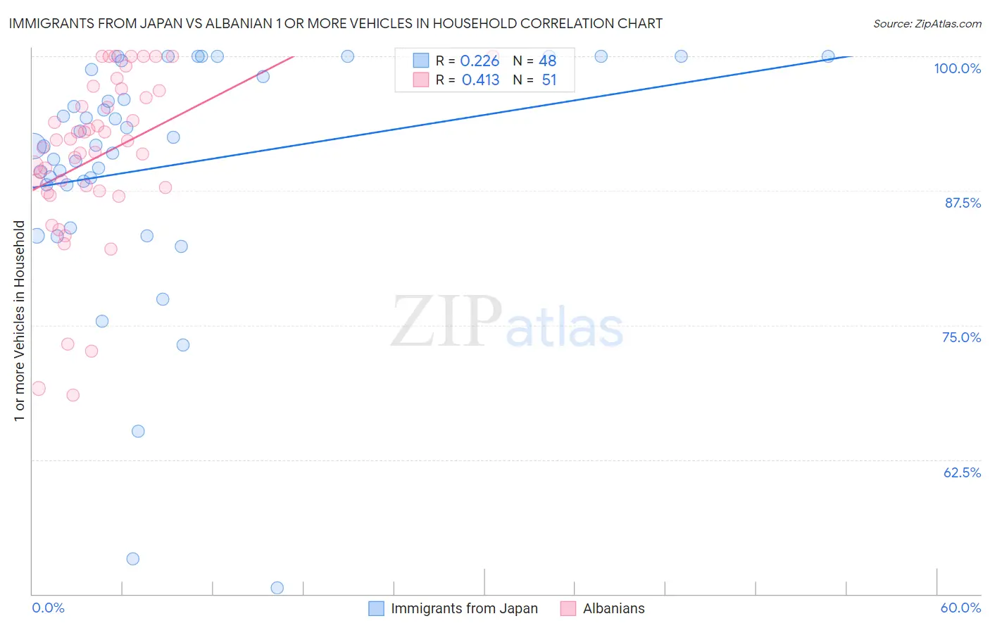 Immigrants from Japan vs Albanian 1 or more Vehicles in Household