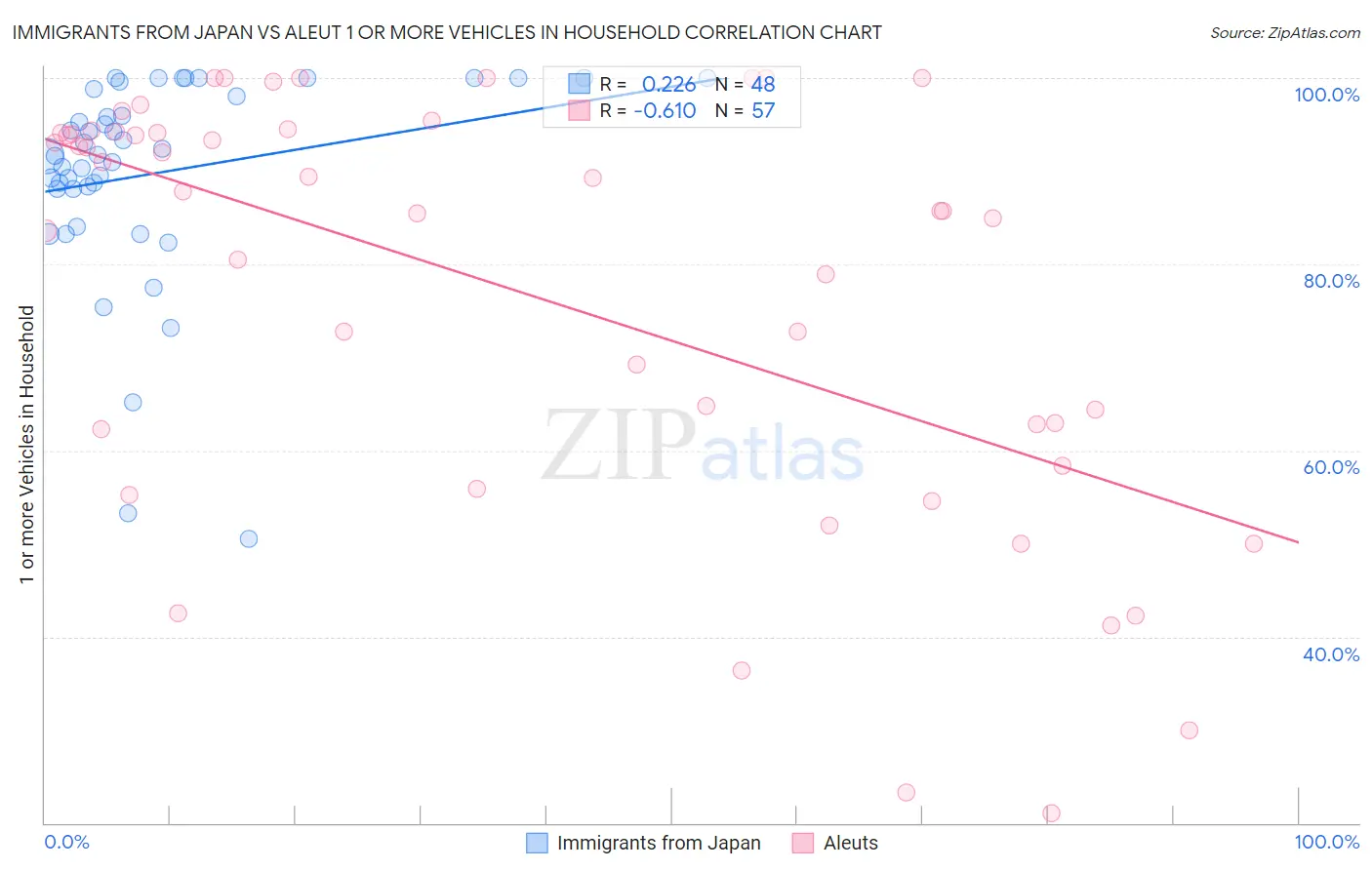 Immigrants from Japan vs Aleut 1 or more Vehicles in Household
