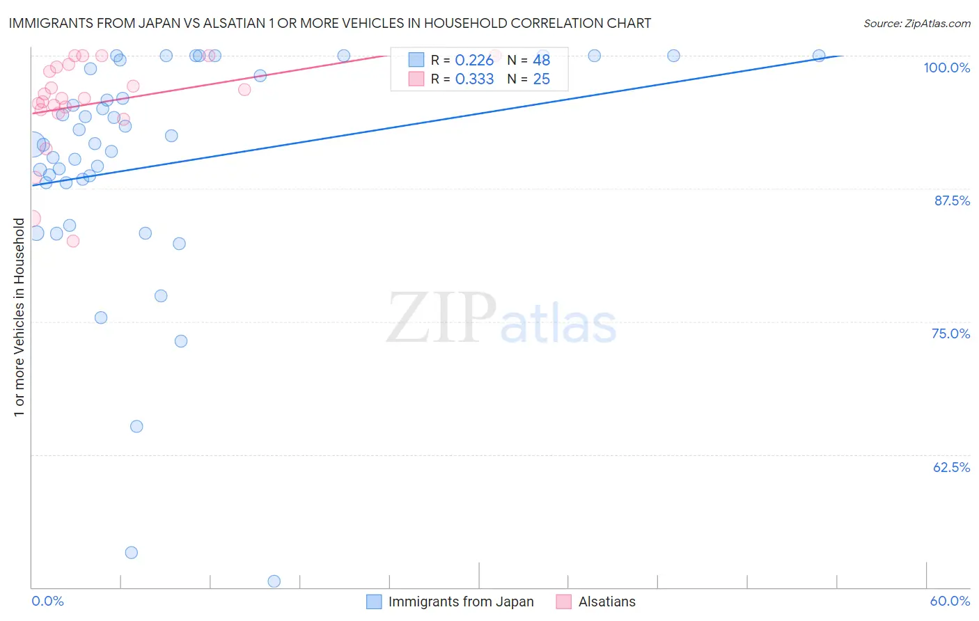 Immigrants from Japan vs Alsatian 1 or more Vehicles in Household