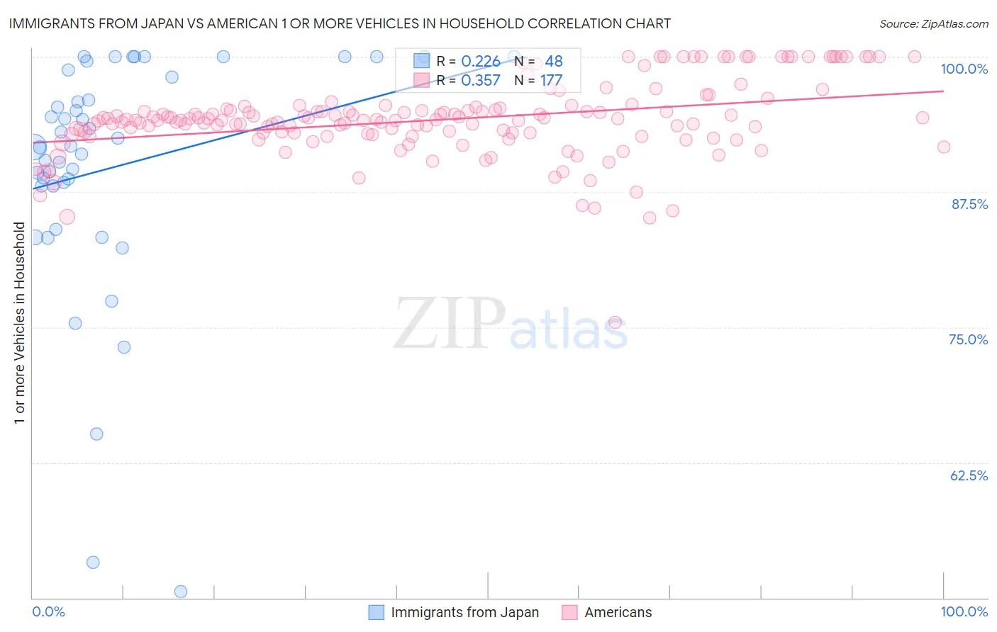 Immigrants from Japan vs American 1 or more Vehicles in Household