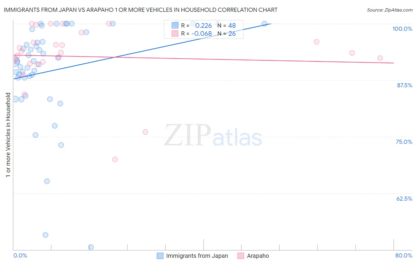 Immigrants from Japan vs Arapaho 1 or more Vehicles in Household
