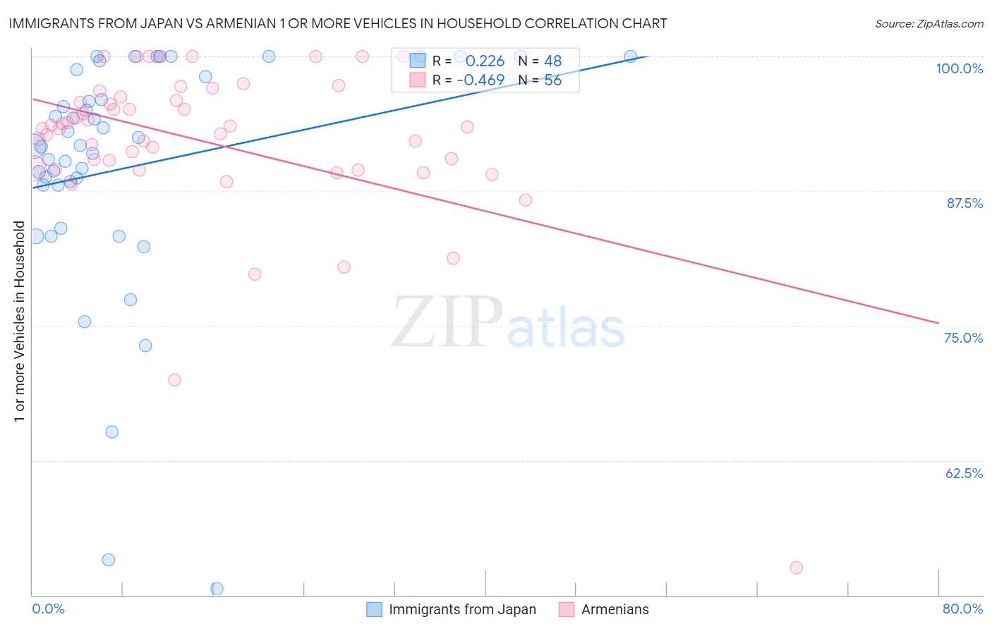 Immigrants from Japan vs Armenian 1 or more Vehicles in Household
