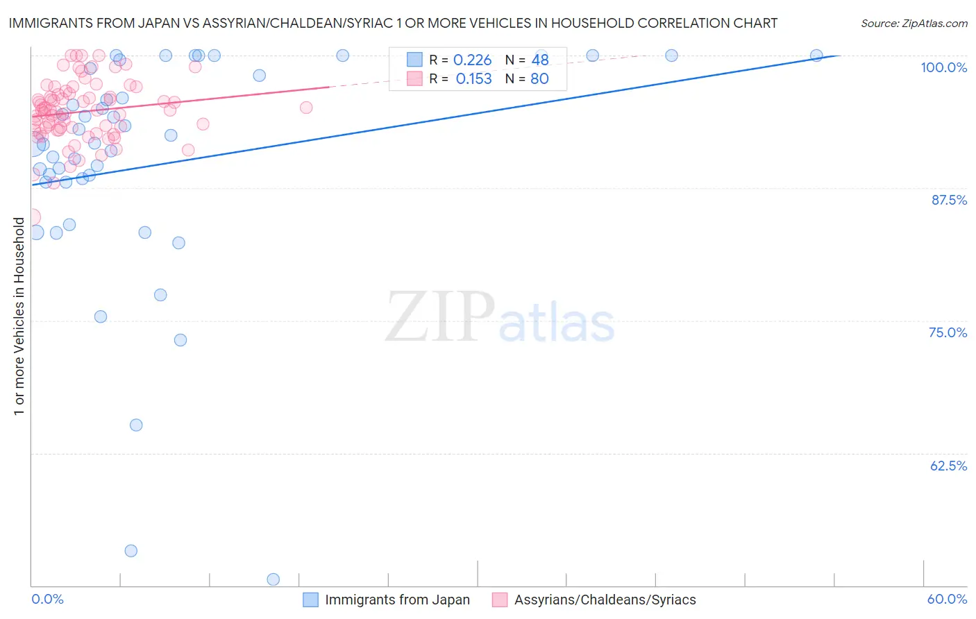 Immigrants from Japan vs Assyrian/Chaldean/Syriac 1 or more Vehicles in Household