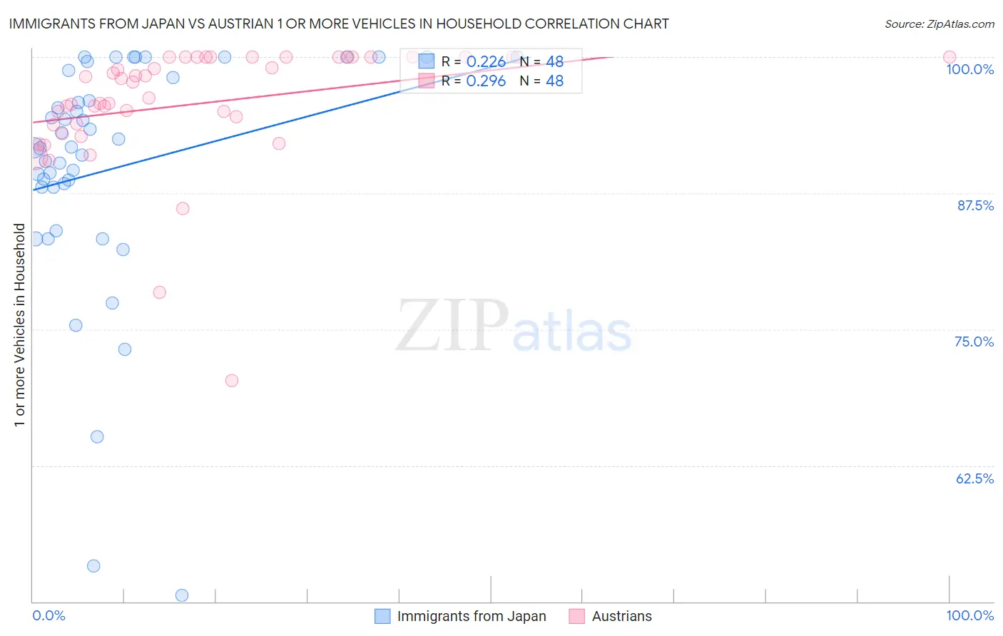 Immigrants from Japan vs Austrian 1 or more Vehicles in Household