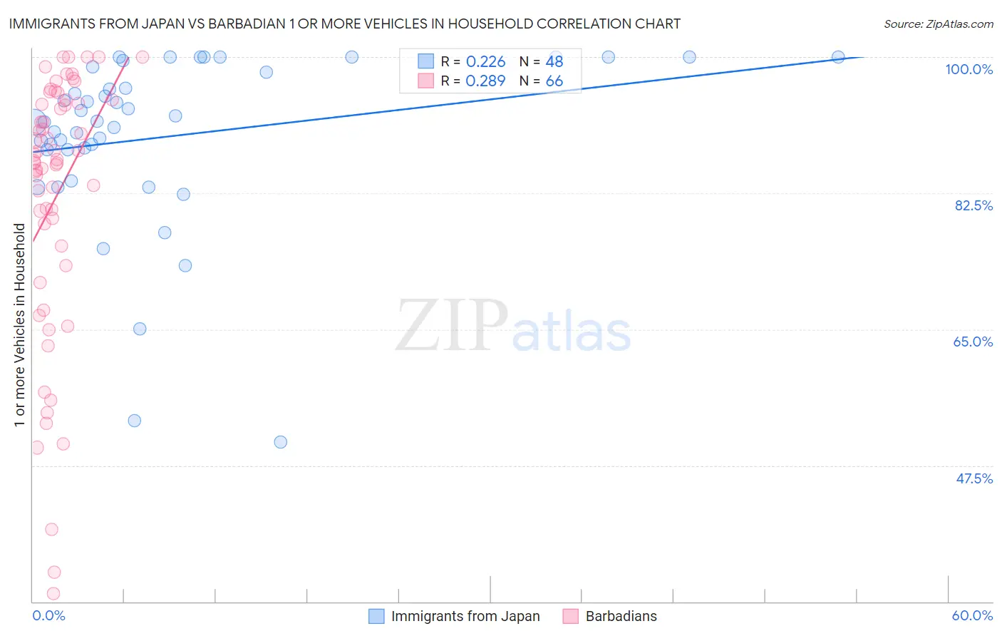 Immigrants from Japan vs Barbadian 1 or more Vehicles in Household