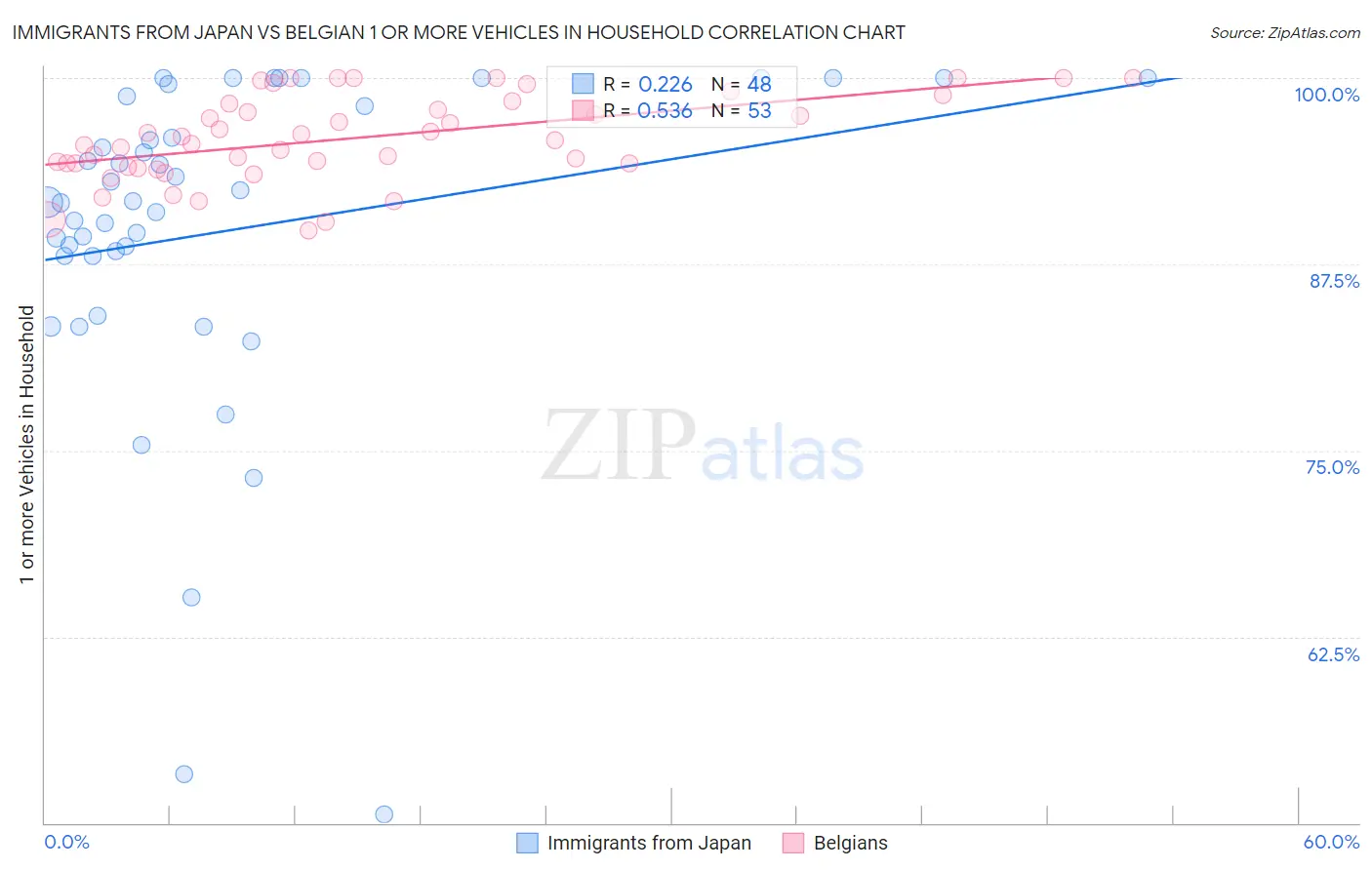 Immigrants from Japan vs Belgian 1 or more Vehicles in Household
