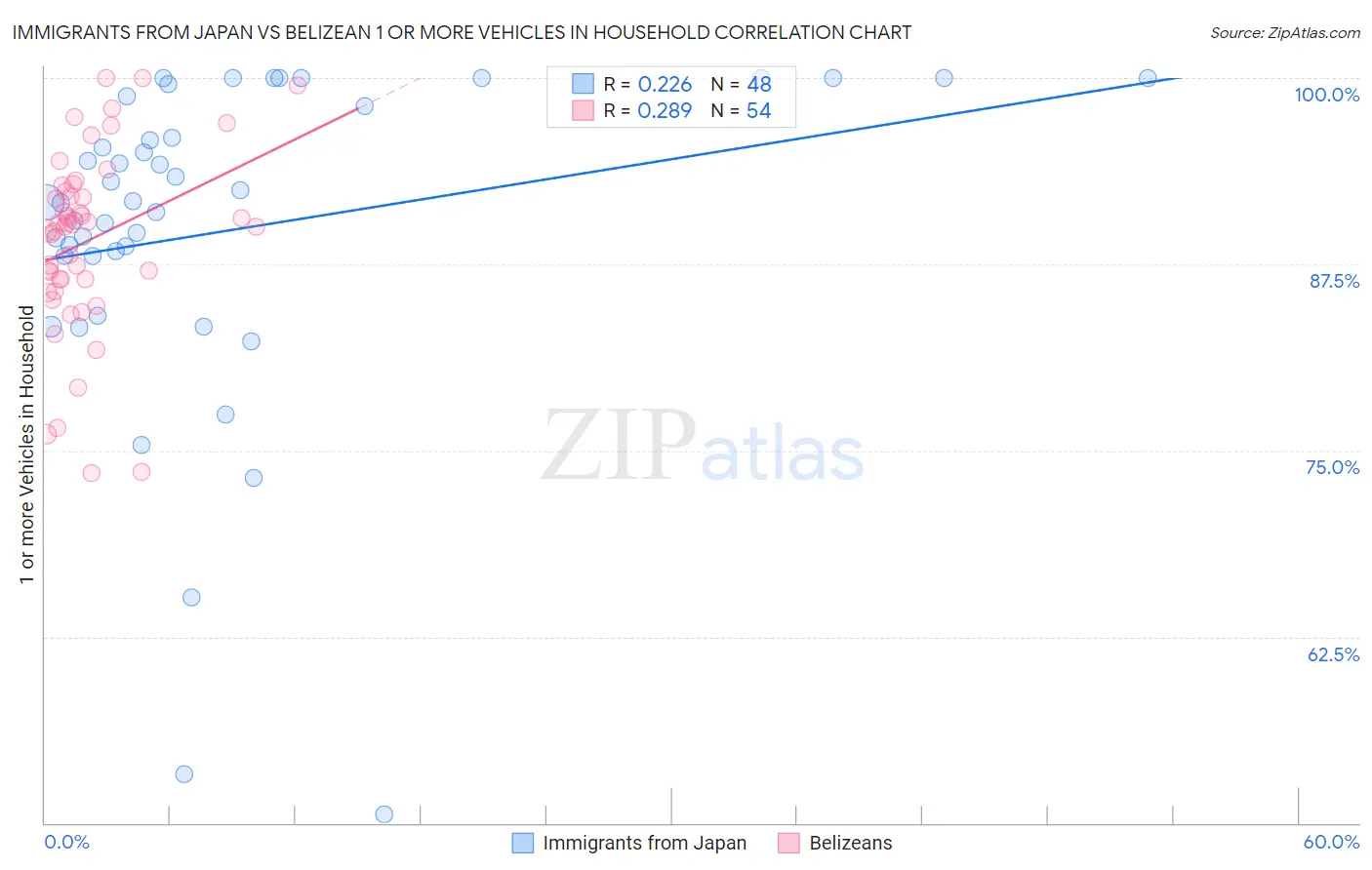 Immigrants from Japan vs Belizean 1 or more Vehicles in Household