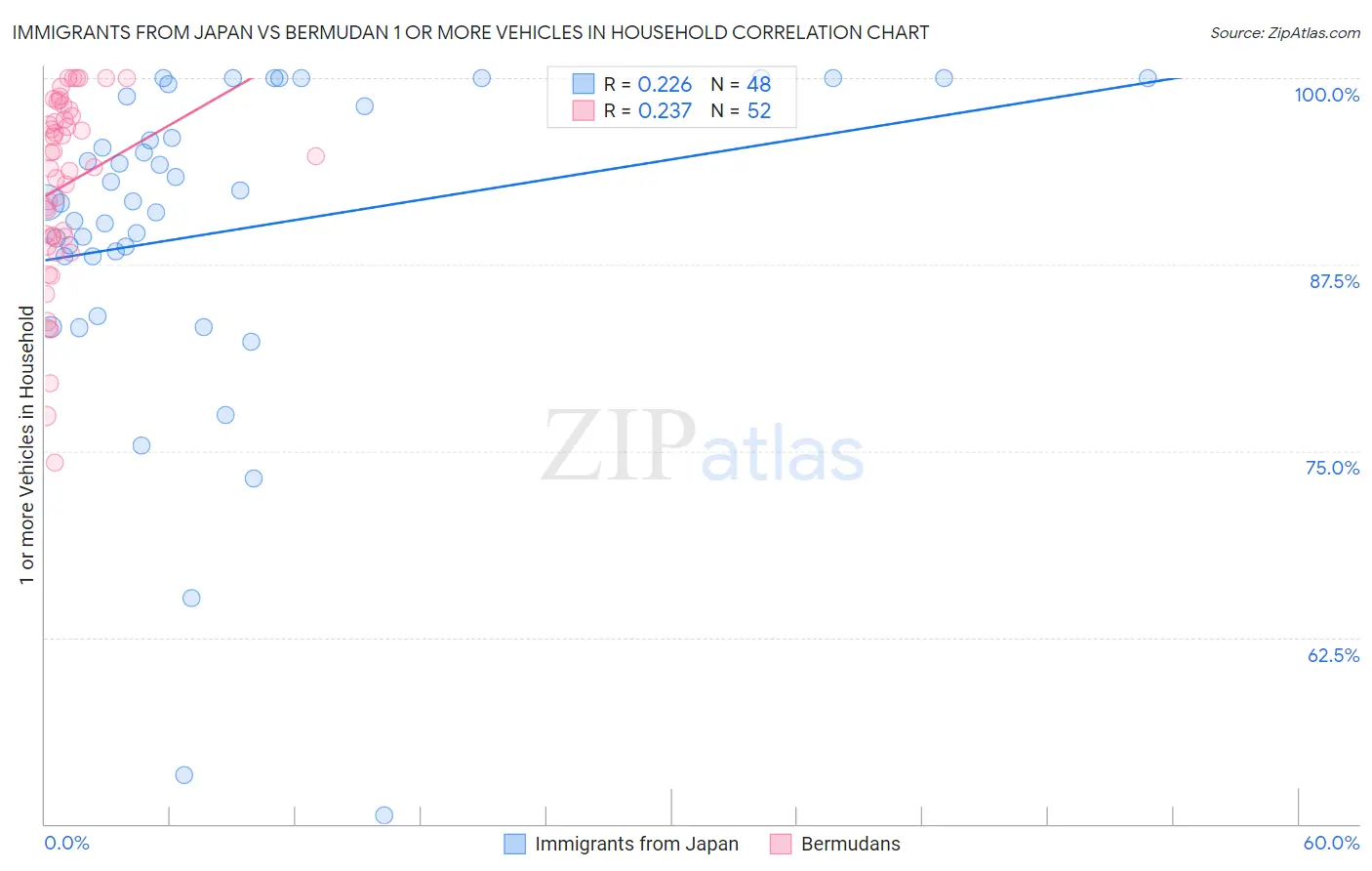 Immigrants from Japan vs Bermudan 1 or more Vehicles in Household