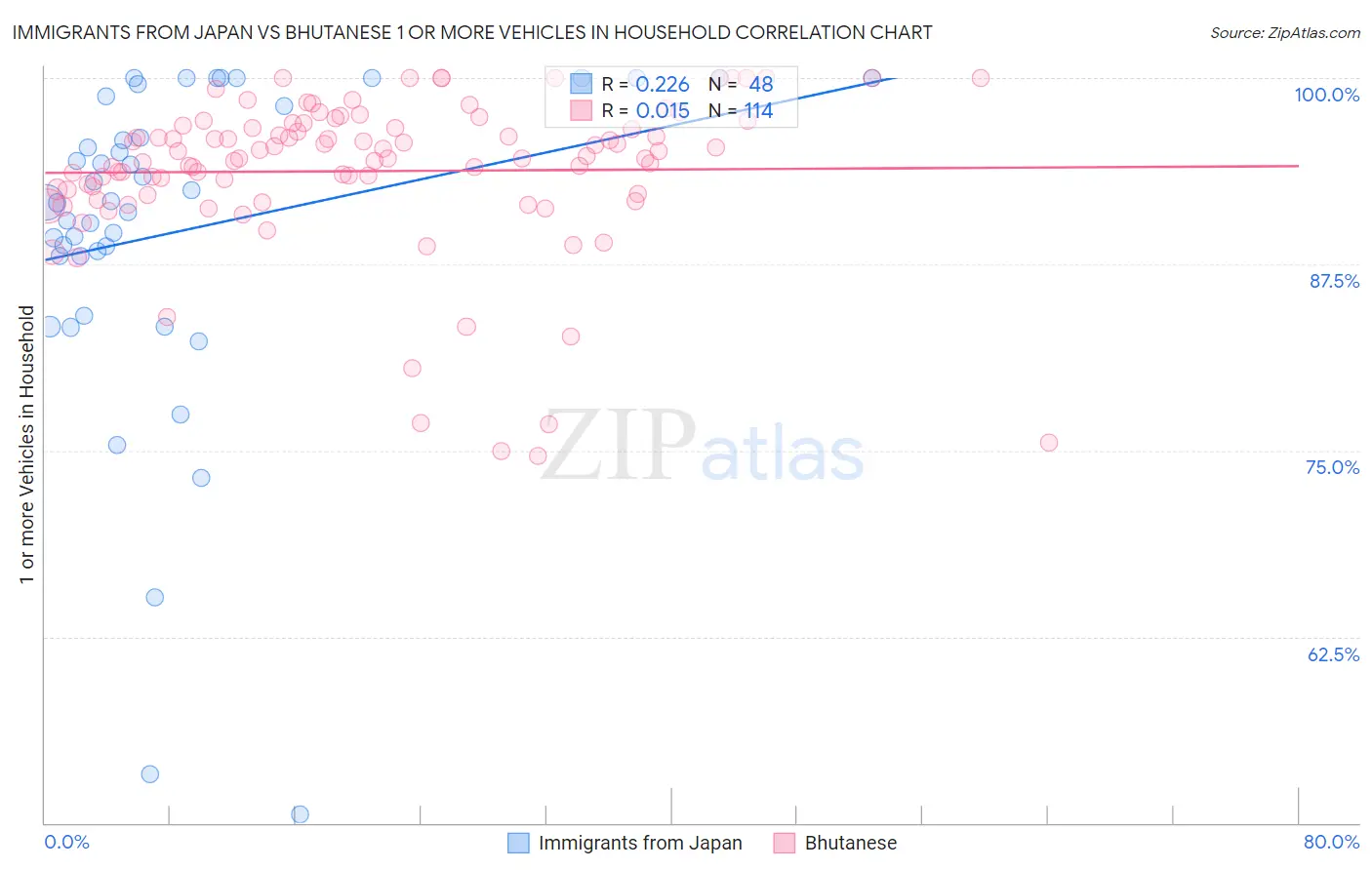 Immigrants from Japan vs Bhutanese 1 or more Vehicles in Household