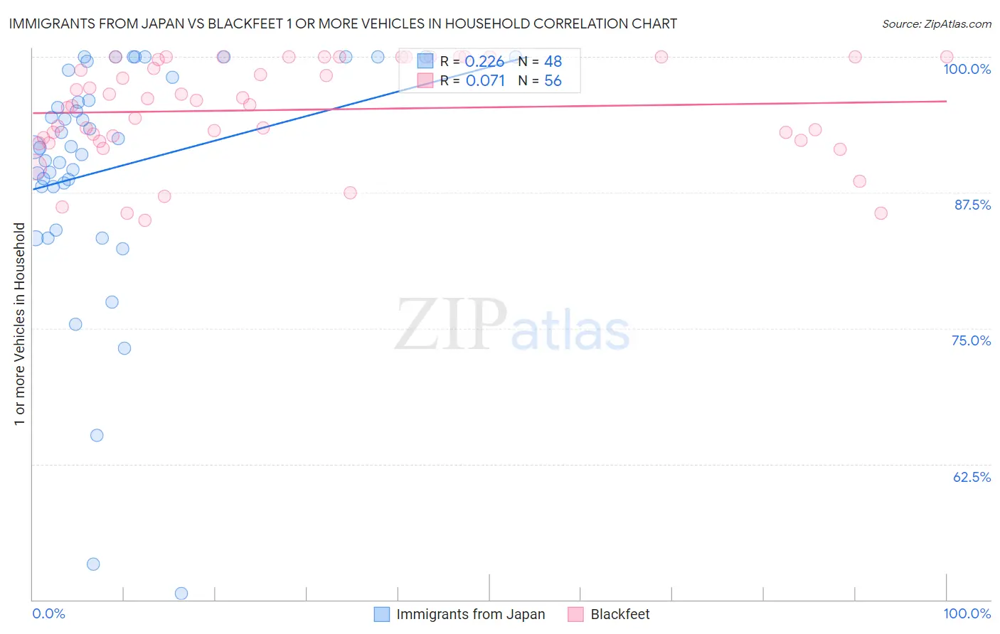 Immigrants from Japan vs Blackfeet 1 or more Vehicles in Household
