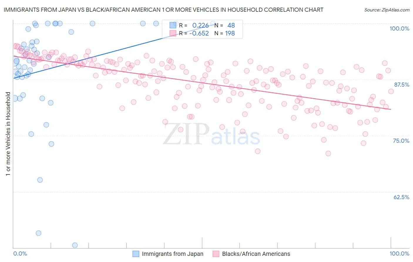 Immigrants from Japan vs Black/African American 1 or more Vehicles in Household