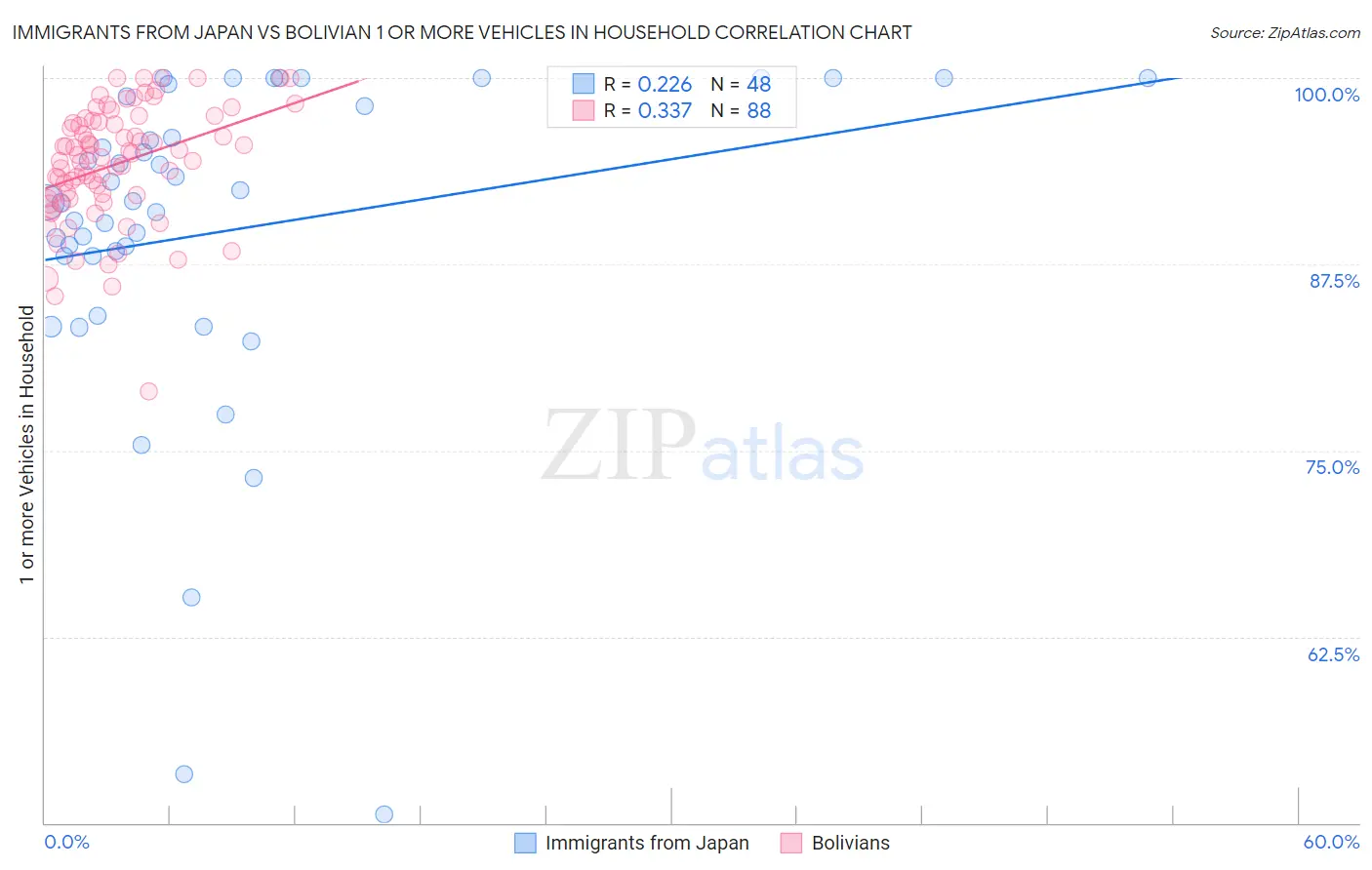 Immigrants from Japan vs Bolivian 1 or more Vehicles in Household