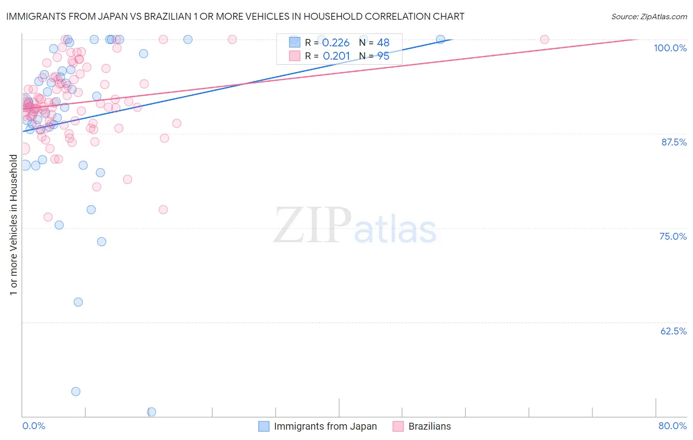 Immigrants from Japan vs Brazilian 1 or more Vehicles in Household