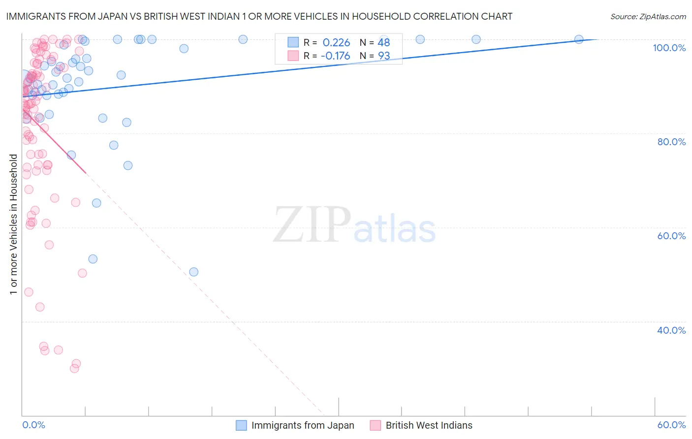 Immigrants from Japan vs British West Indian 1 or more Vehicles in Household