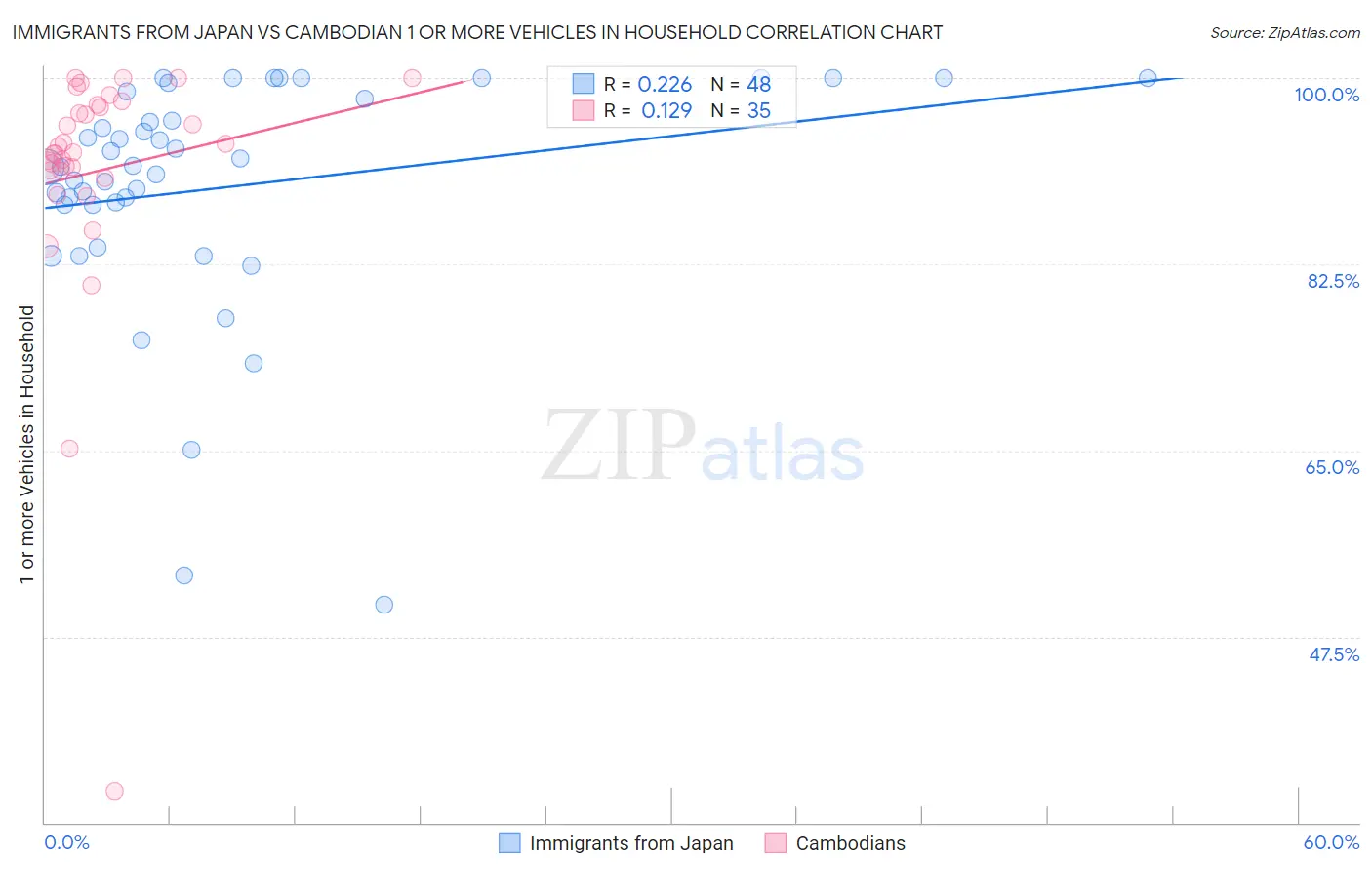 Immigrants from Japan vs Cambodian 1 or more Vehicles in Household