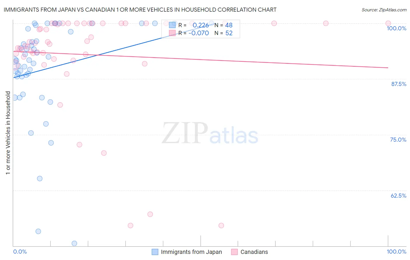 Immigrants from Japan vs Canadian 1 or more Vehicles in Household