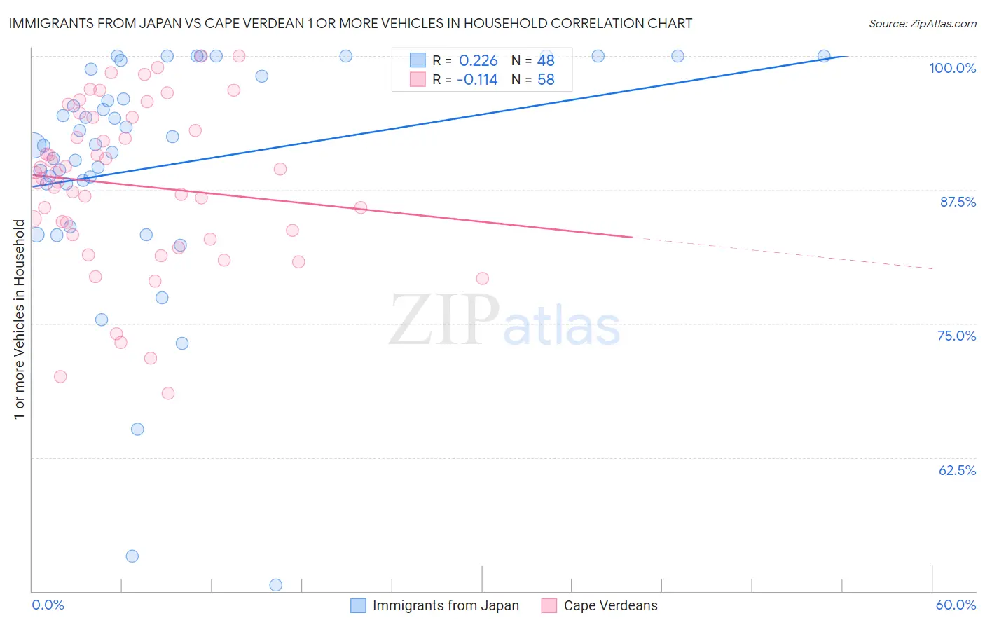 Immigrants from Japan vs Cape Verdean 1 or more Vehicles in Household