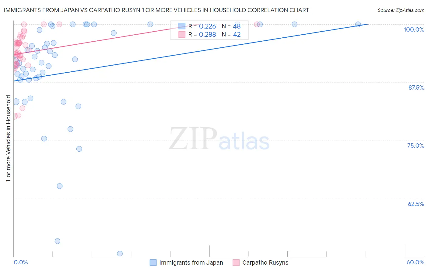 Immigrants from Japan vs Carpatho Rusyn 1 or more Vehicles in Household