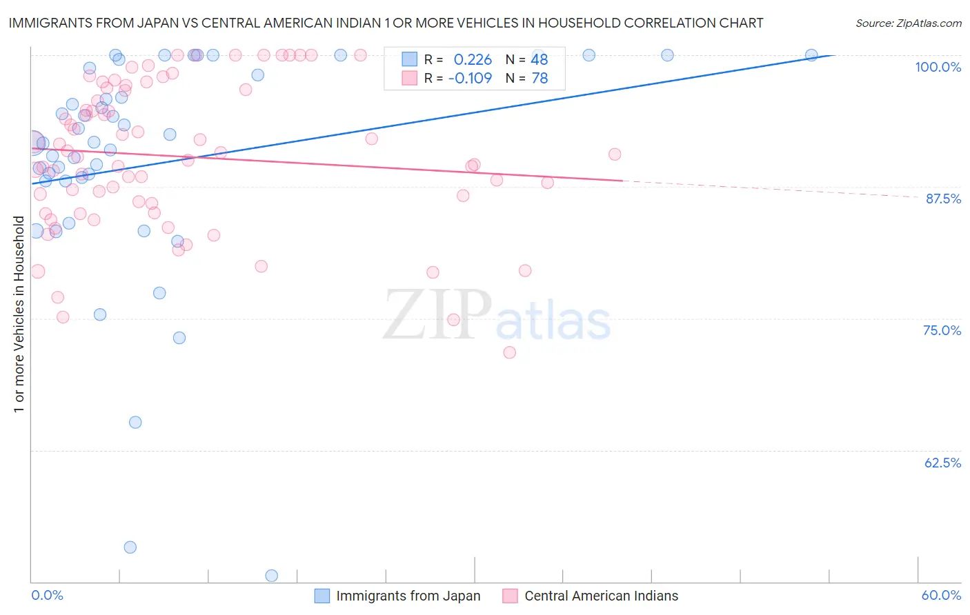 Immigrants from Japan vs Central American Indian 1 or more Vehicles in Household