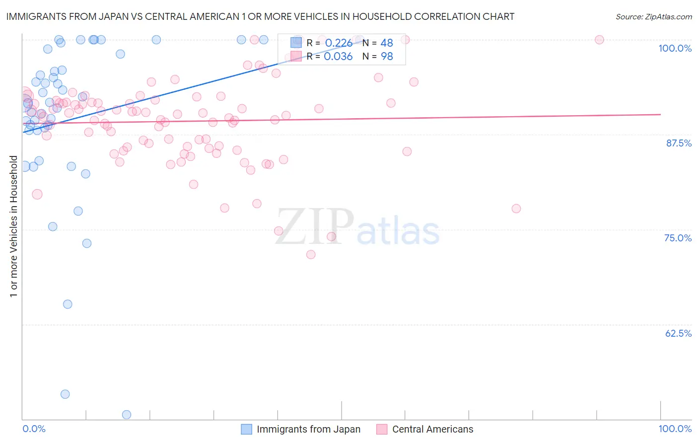 Immigrants from Japan vs Central American 1 or more Vehicles in Household