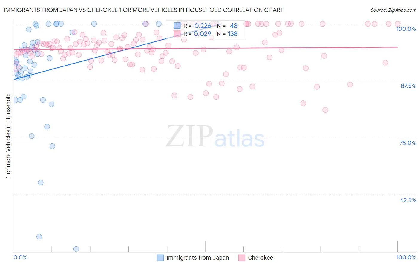 Immigrants from Japan vs Cherokee 1 or more Vehicles in Household