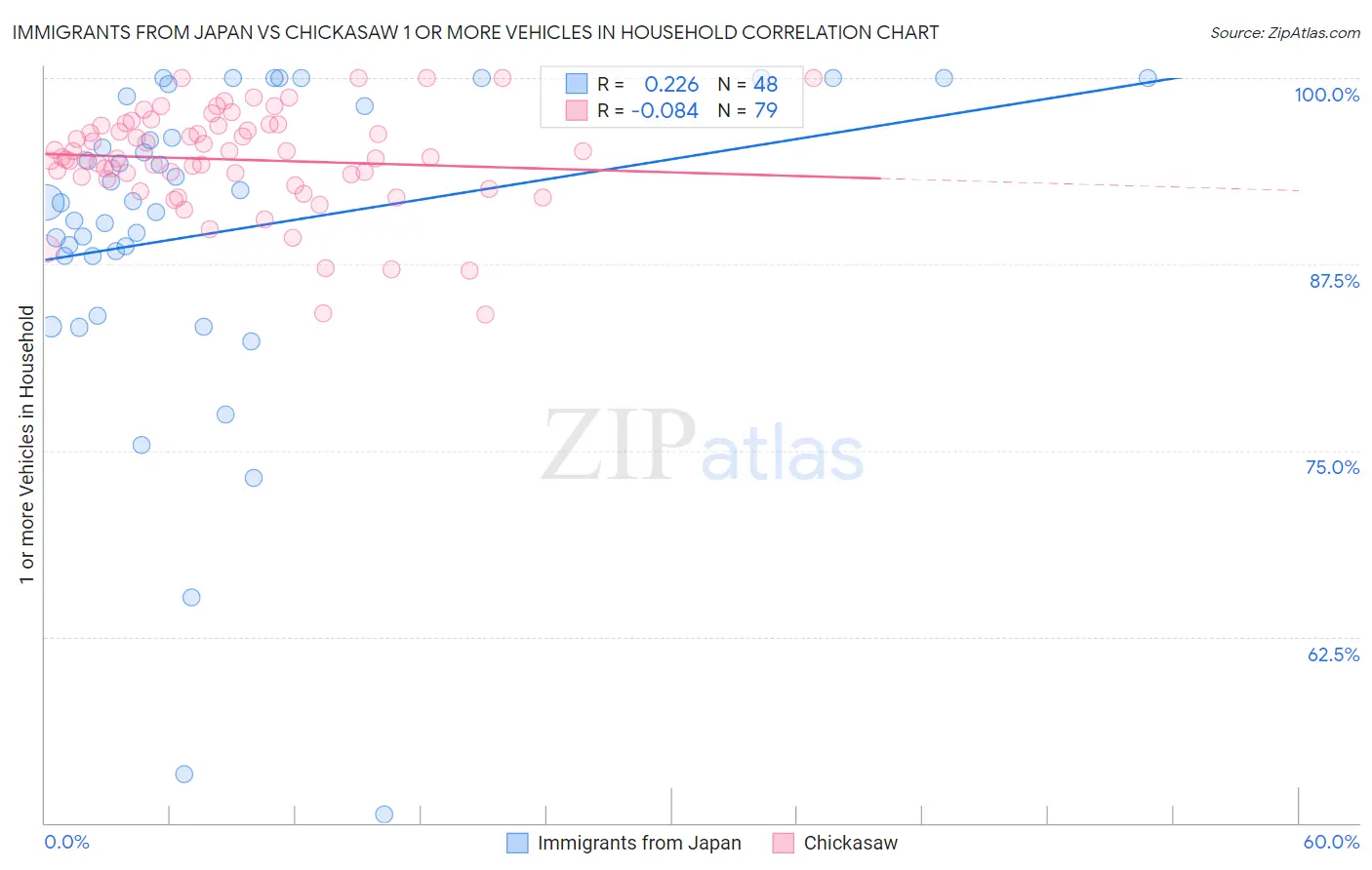Immigrants from Japan vs Chickasaw 1 or more Vehicles in Household