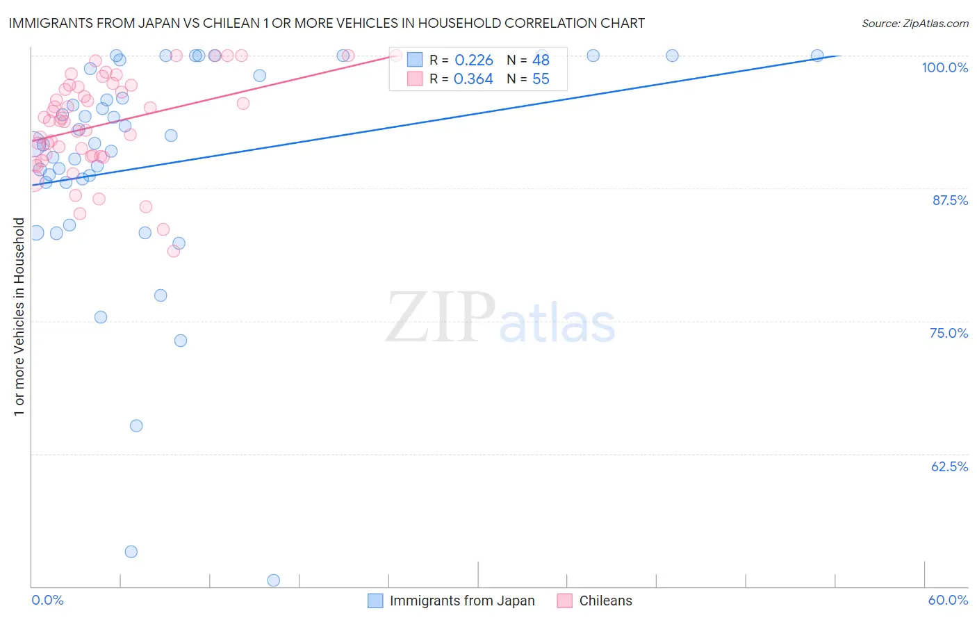 Immigrants from Japan vs Chilean 1 or more Vehicles in Household