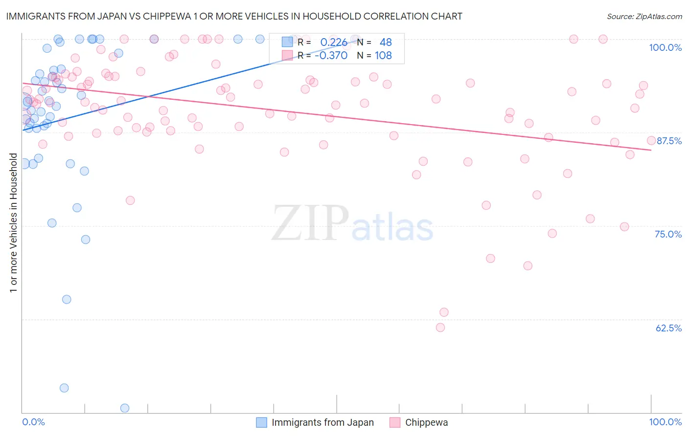 Immigrants from Japan vs Chippewa 1 or more Vehicles in Household