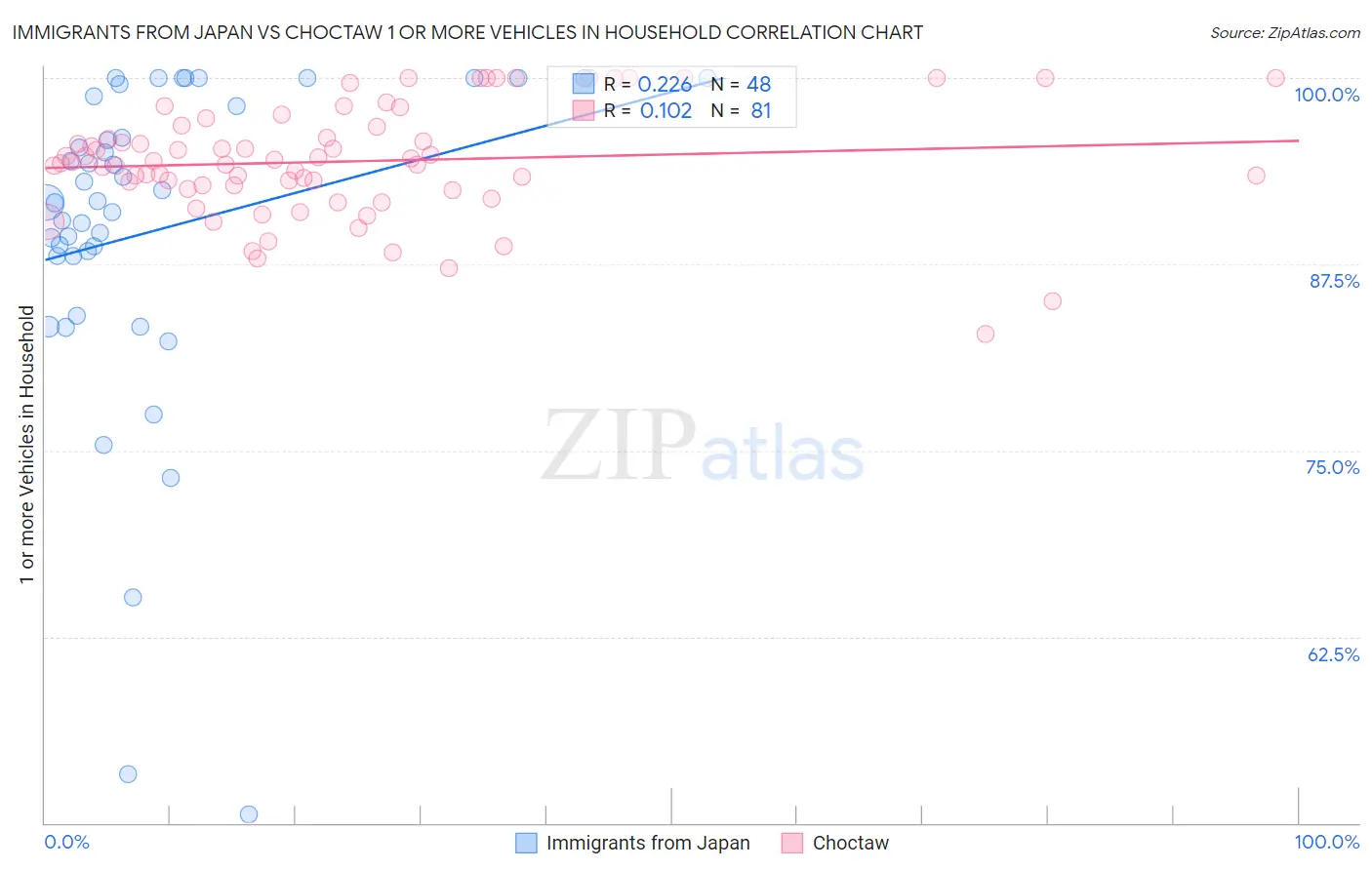 Immigrants from Japan vs Choctaw 1 or more Vehicles in Household