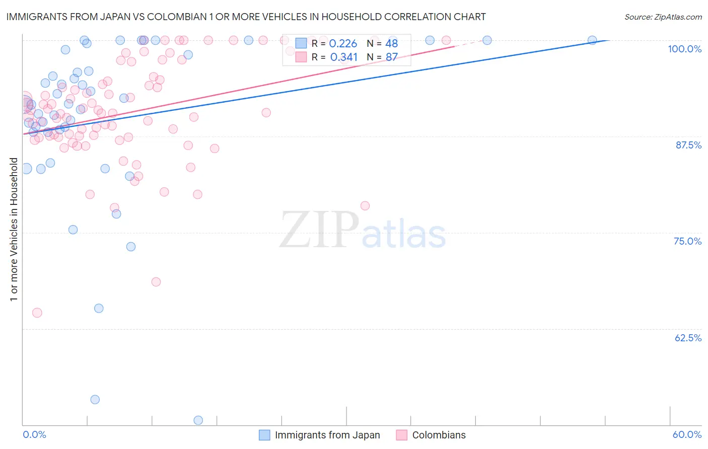Immigrants from Japan vs Colombian 1 or more Vehicles in Household