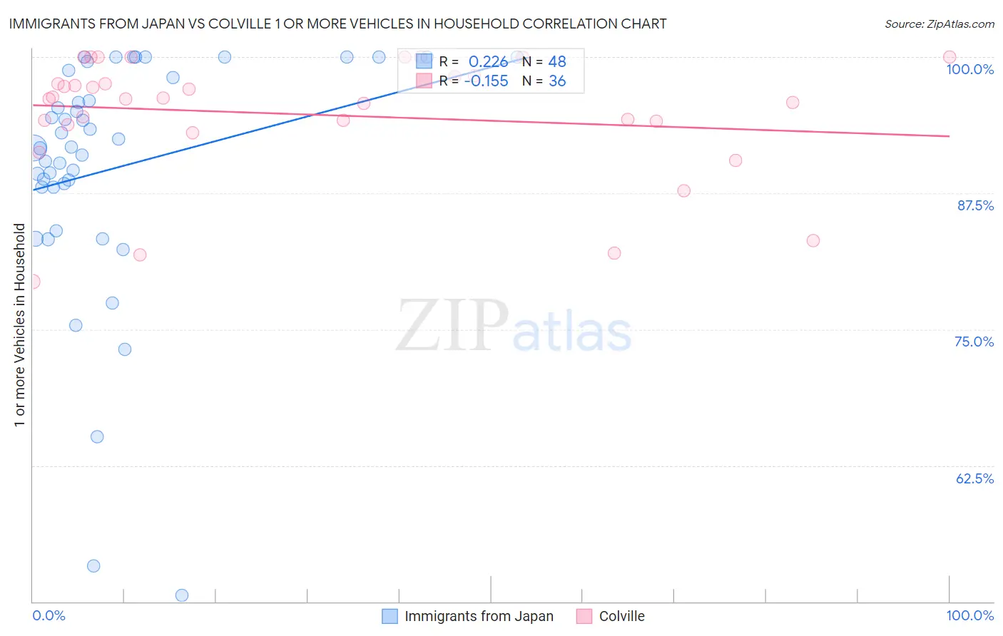 Immigrants from Japan vs Colville 1 or more Vehicles in Household