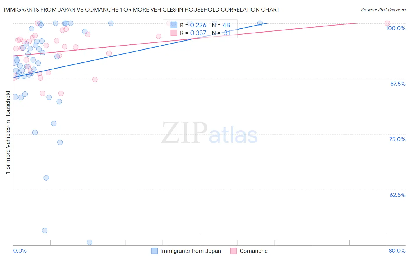 Immigrants from Japan vs Comanche 1 or more Vehicles in Household