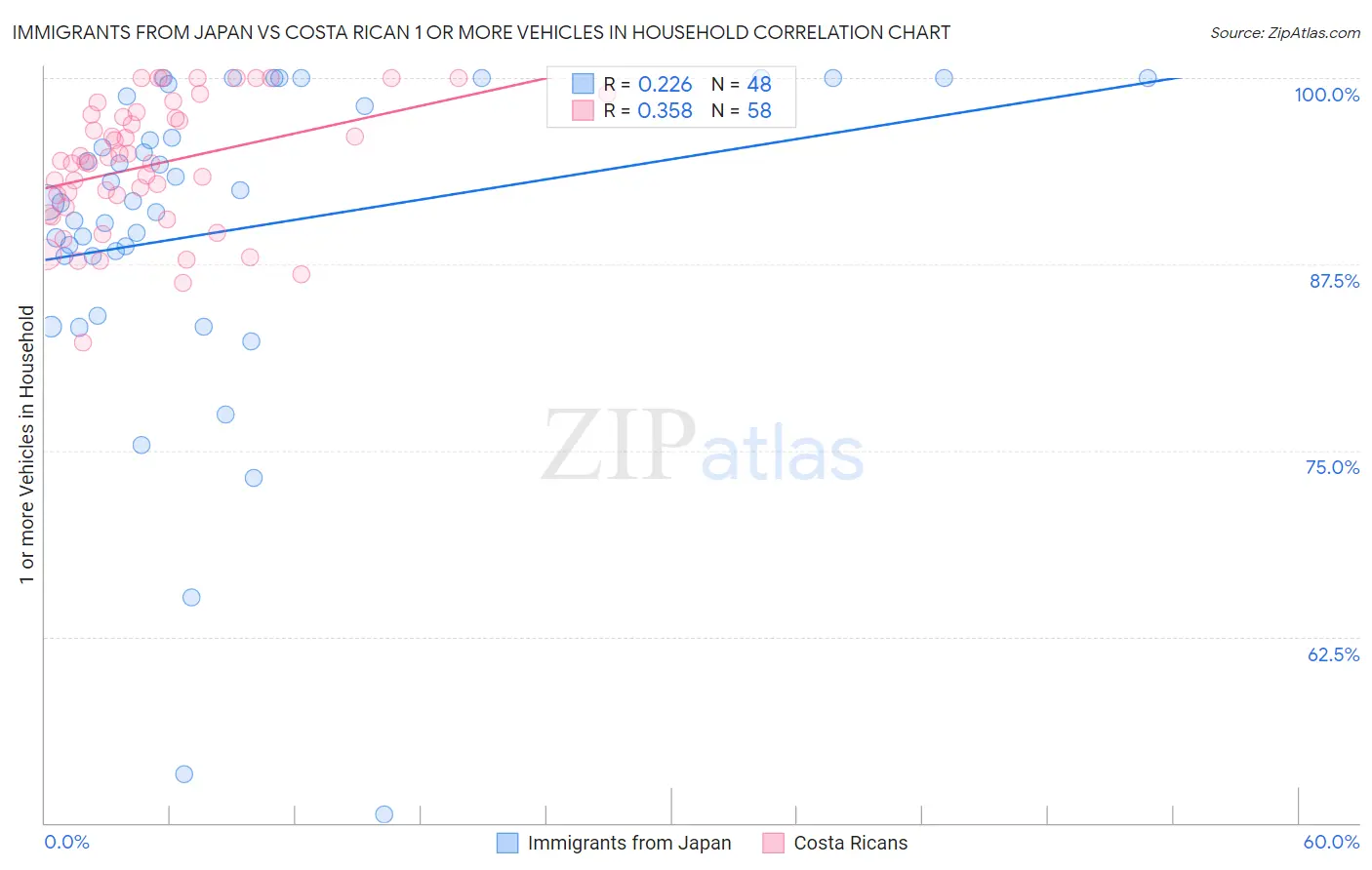 Immigrants from Japan vs Costa Rican 1 or more Vehicles in Household