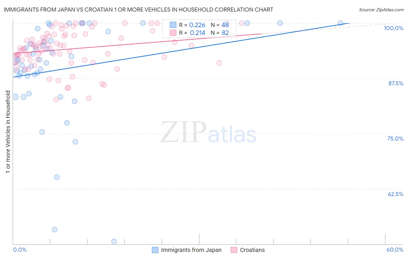 Immigrants from Japan vs Croatian 1 or more Vehicles in Household