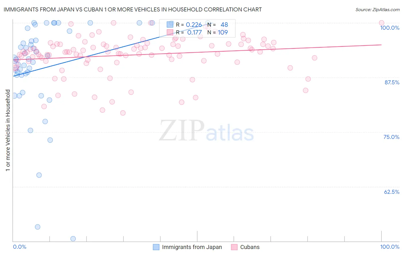 Immigrants from Japan vs Cuban 1 or more Vehicles in Household