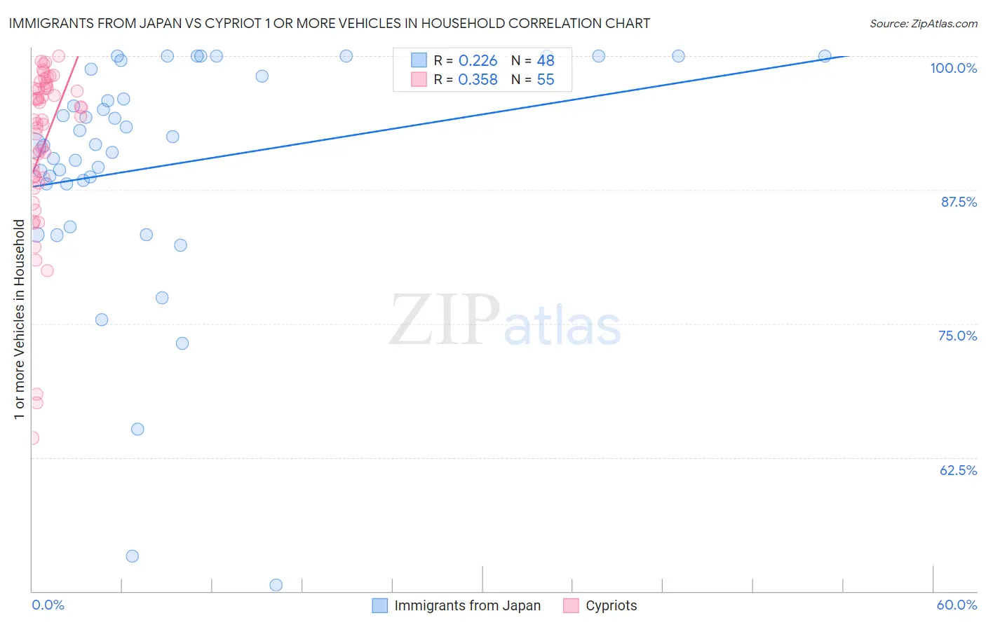 Immigrants from Japan vs Cypriot 1 or more Vehicles in Household