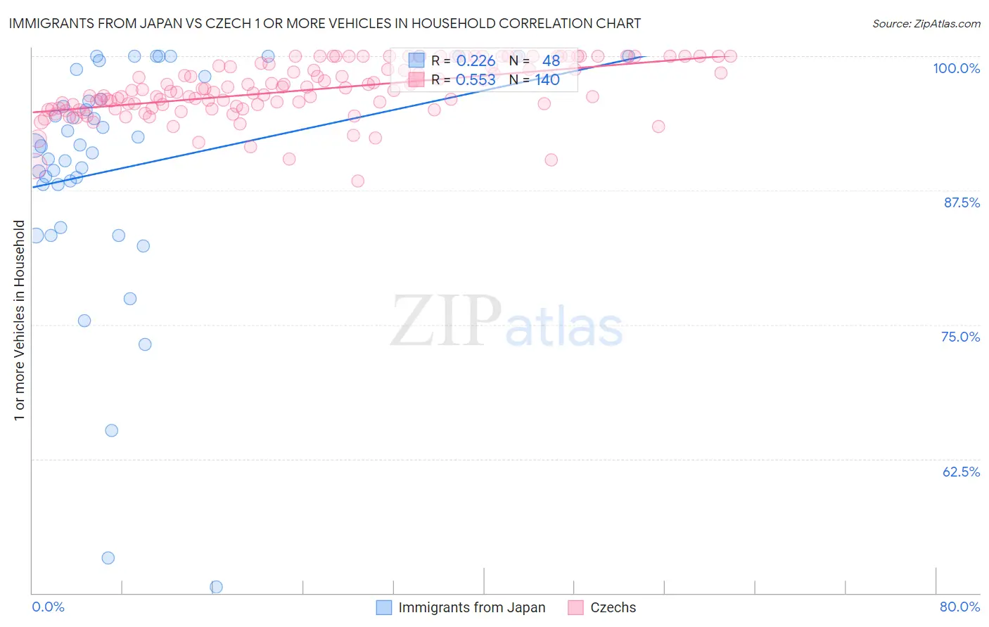 Immigrants from Japan vs Czech 1 or more Vehicles in Household
