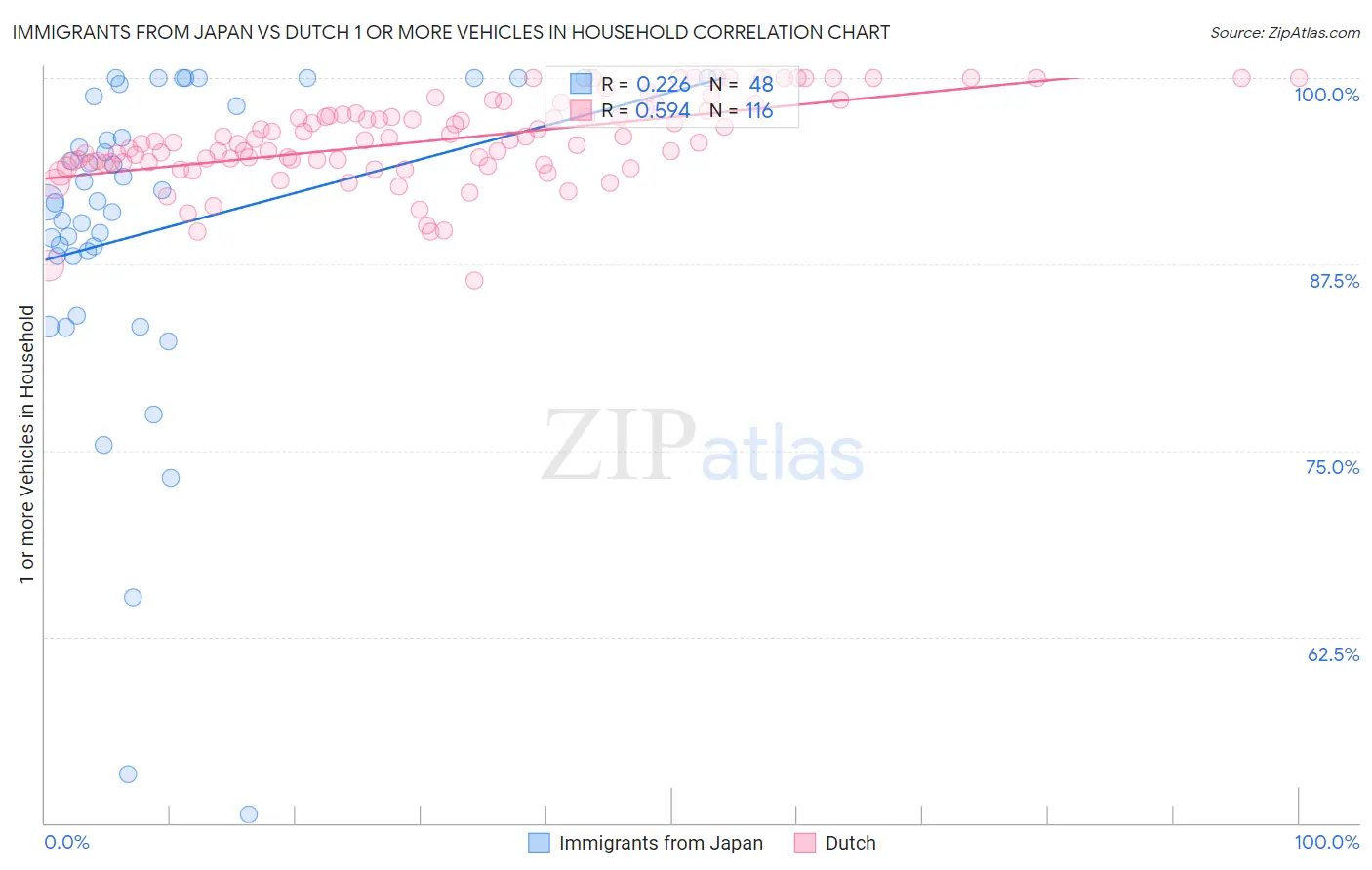 Immigrants from Japan vs Dutch 1 or more Vehicles in Household