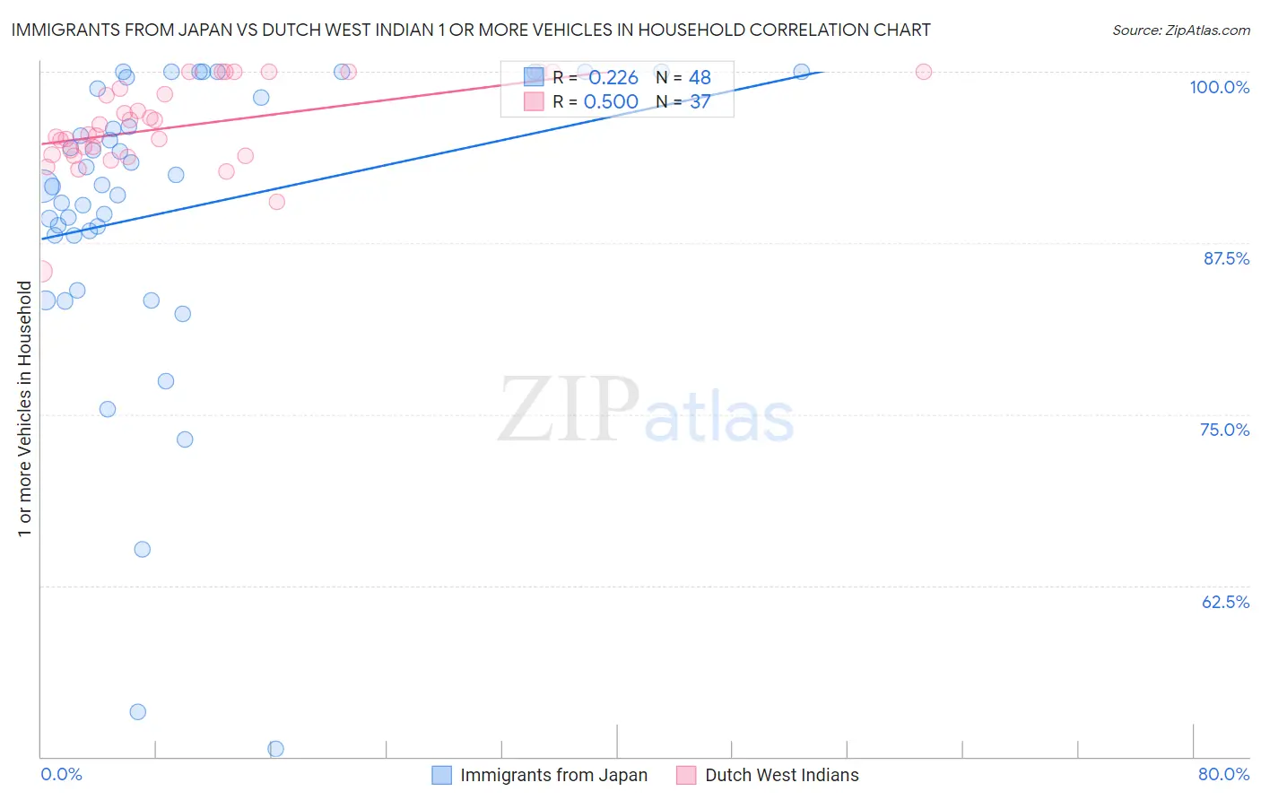 Immigrants from Japan vs Dutch West Indian 1 or more Vehicles in Household